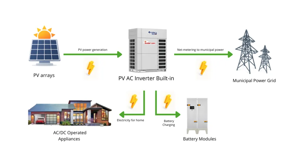 High PV Output Scenarios Workflow
